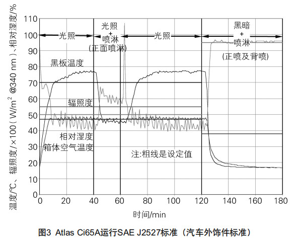 圖3 Atlas Cie65A運(yùn)行SAEJ2527標(biāo)準(zhǔn)(汽車外飾件標(biāo)準(zhǔn))
