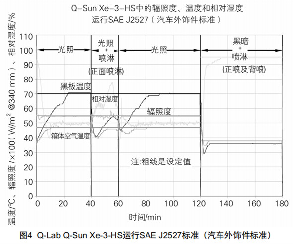 圖4Q-LabQ-Sun Xe-3-HS運(yùn)行SAEJ2527標(biāo)準(zhǔn)(汽車外飾件標(biāo)準(zhǔn))