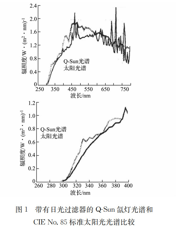 圖1帶有日光過濾器的QSun氙燈光譜和CIE NO.85標(biāo)準(zhǔn)太陽光光譜比較