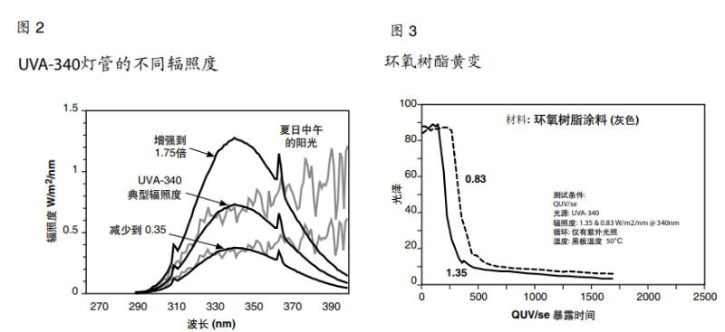 圖2 UVA-340燈管的不同輻照度&圖3環(huán)氧樹(shù)酯黃變
