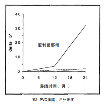 圖2 PVC薄膜、戶外老化