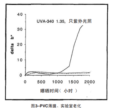 圖3 PVC薄膜、實驗室老化