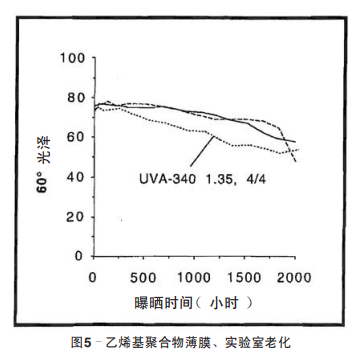 圖5 乙烯基聚合物薄膜、實驗室老化