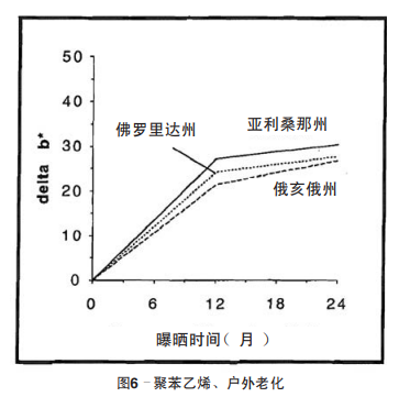 圖6 聚苯乙烯、戶外老化