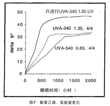 圖7 聚苯乙烯、實驗室老化