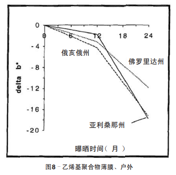 圖8 乙烯基聚合物薄膜、戶外