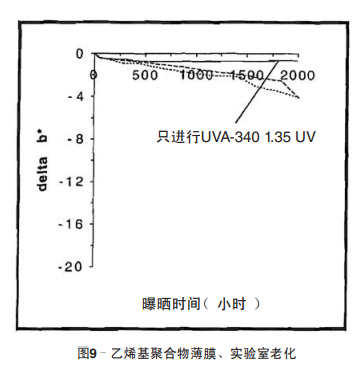 圖9 乙烯基聚合物薄膜、實驗室老化