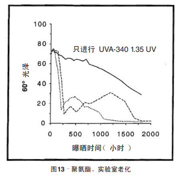 圖13 聚氨酯、實驗室老化