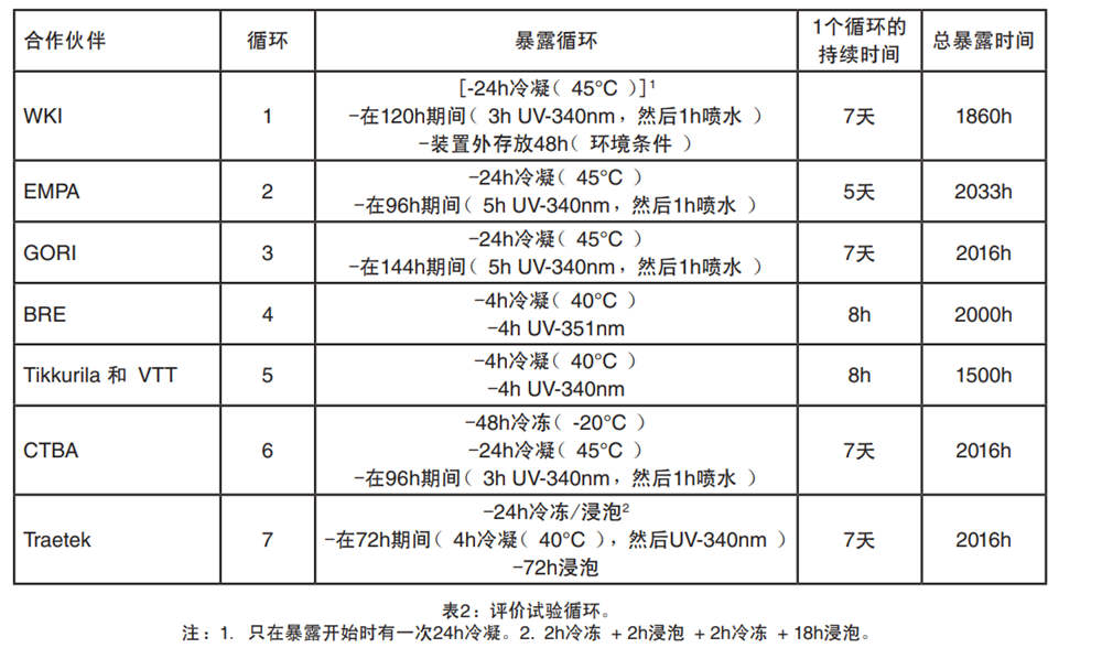 表2：評(píng)價(jià)試驗(yàn)循環(huán)
