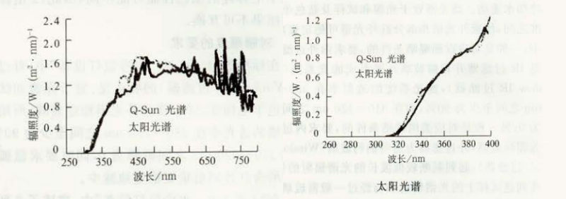 圖1是Q-LAB公司配備有過濾器的Q-SUN氙燈日曬機的光譜與透過玻璃的太陽光光譜之間的比較。
