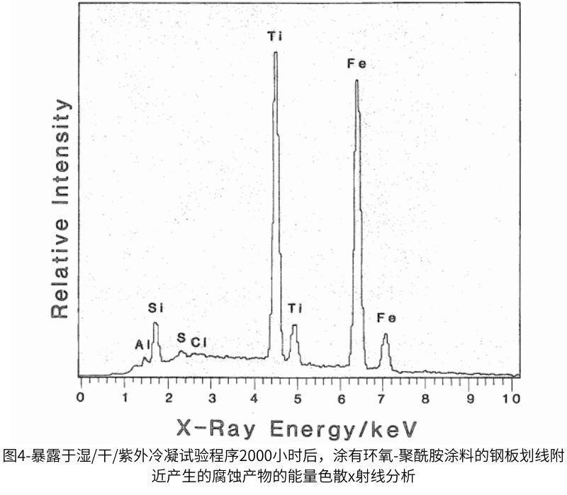 圖4-暴露于濕/干/紫外冷凝試驗程序2000小時后，涂有環(huán)氧-聚酰胺涂料的鋼板劃線附近產(chǎn)生的腐蝕產(chǎn)物的能量色散x射線分析