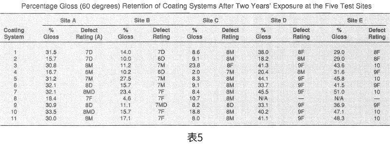 不同涂層戶外老化測試對比