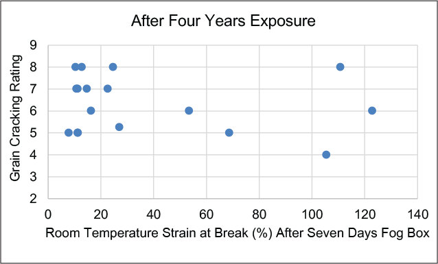 圖9-暴露四年后的紋路開裂等級與七天霧箱后的附著力。