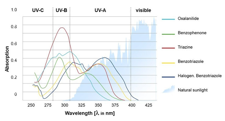 圖 2 顯示了每種紫外線吸收劑的不同吸光度曲線。