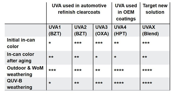 汽車修補漆中常用的紫外線吸收劑（UVA1、UVA2和UVA3）的主要特點。