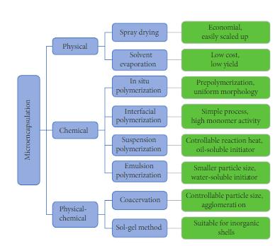 微膠囊方法可分為三類：物理方法、化學(xué)方法和物理化學(xué)方法。