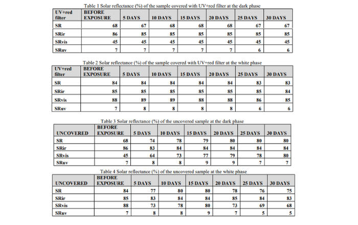 表1,2列出了用紫外線+紅色濾光片覆蓋的樣品的太陽反射率的計(jì)算值。表3,4列出了未覆蓋的樣品在暗相和白相時的太陽反射率計(jì)算值。