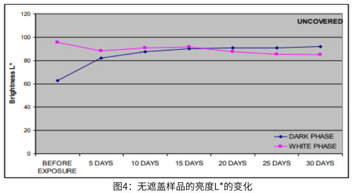 圖5無遮蓋樣品的亮度的變化