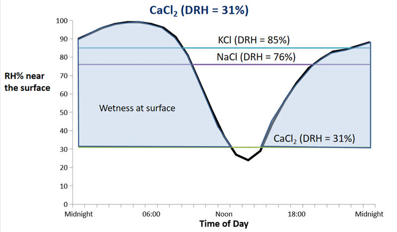 佛羅里達(dá)州一天中戶外鋼板的相對(duì)溫度變化