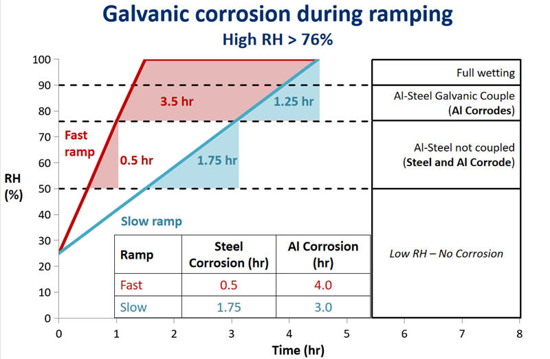 鋼-鋁構(gòu)件的電偶腐蝕測(cè)試
