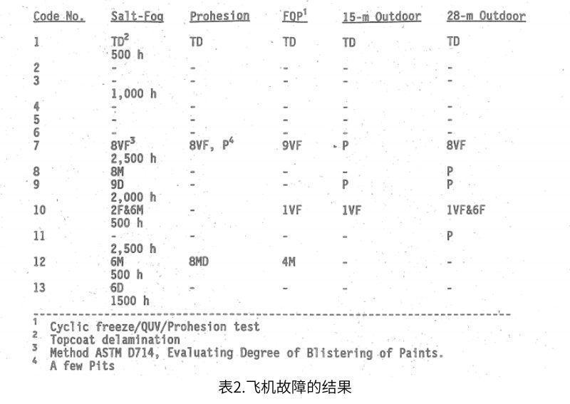 表2總結了幾個飛機故障結果