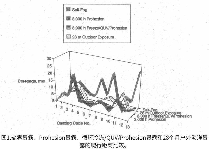 圖1.鹽霧暴露、Prohesion暴露、循環(huán)冷凍/QUV/Prohesion暴露和28個月戶外海洋暴 露的爬行距離比較