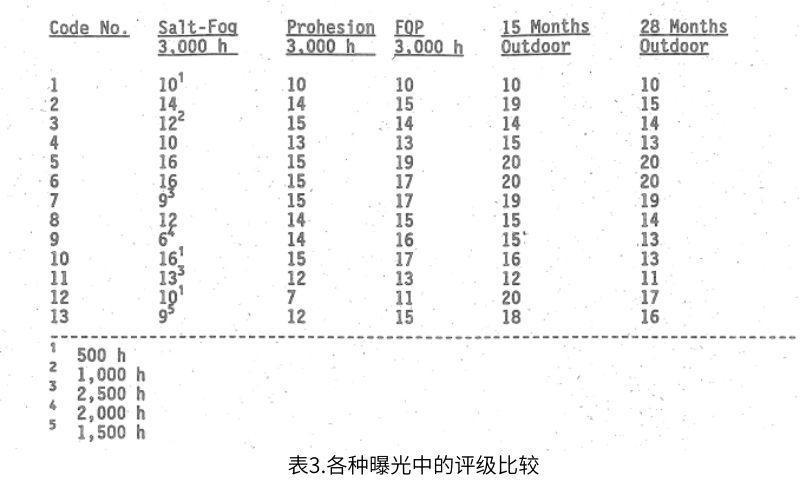 所有實驗室測試和15個月以及28個月室外暴露的評級結果如表3所示