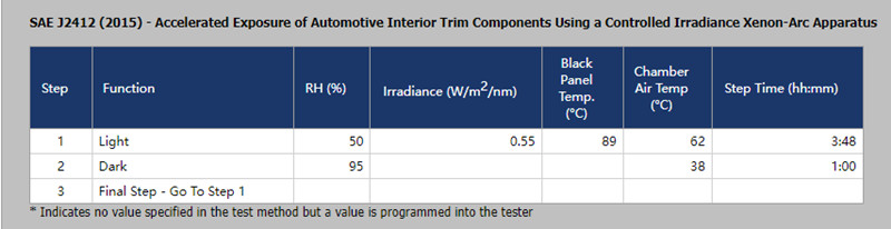 在Q-SUN Xe-3中運(yùn)行SAE J2412測(cè)試標(biāo)準(zhǔn)時(shí)，需要設(shè)置試驗(yàn)參數(shù)內(nèi)容