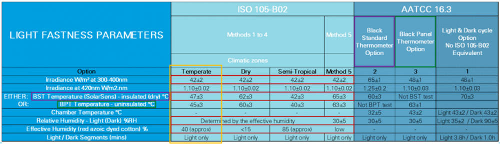 ISO 105 B02 和 AATCC 16.3有什么區(qū)別？