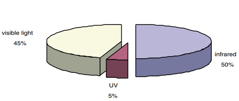太陽(yáng)輻射組成成分