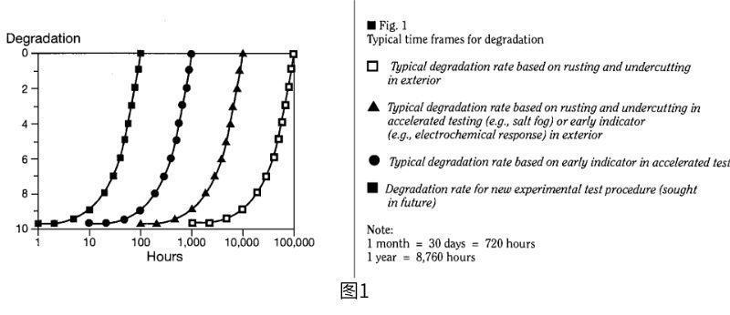 在室外暴露中，降解的時間范圍是數(shù)萬小時