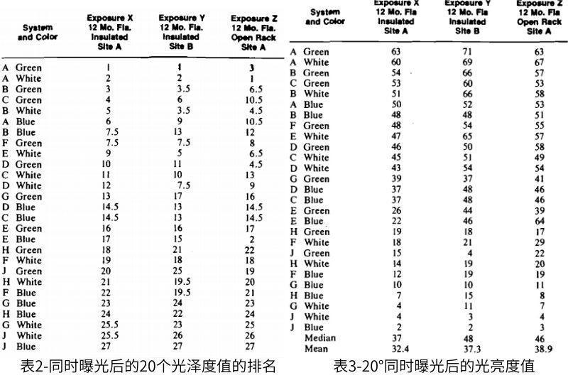 表2擇Spearman方法，并將所有光澤度值轉(zhuǎn)換為等級(jí)
