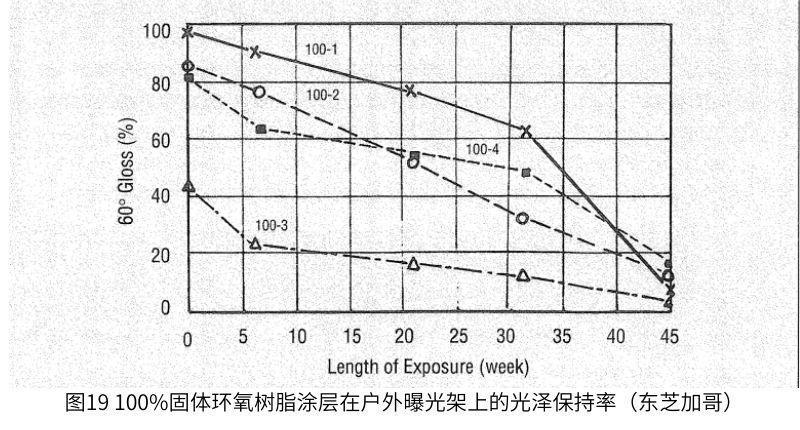 圖1描述了三種油漆類型(醇酸、環(huán)氧和帶聚氨酯面漆的環(huán)氧底漆)的面板臟區(qū)和水洗區(qū)的光澤度與戶外暴露時間的函數(shù)關(guān)系
