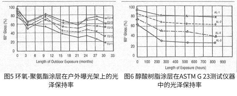 在ASTM G 23測試裝置中暴露相同涂層的相應結(jié)果如圖6-9所示。