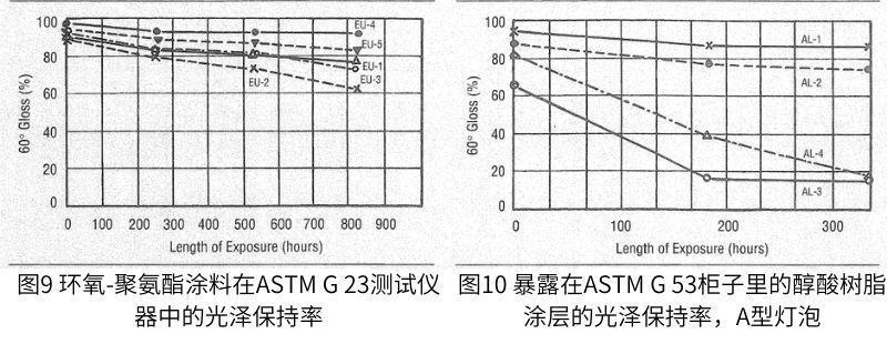 在ASTM G 23測試裝置中暴露相同涂層的相應結(jié)果如圖6-9所示。