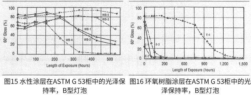 水基涂層的測試結(jié)果如圖15所示，環(huán)氧樹脂的測試結(jié)果如圖16所示