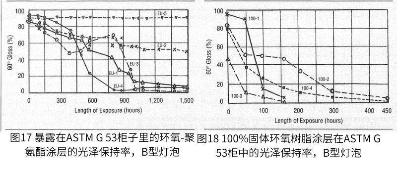 環(huán)氧-氨基甲酸乙酯體系的測試結(jié)果如圖17所示，100%固體環(huán)氧樹脂的測試結(jié)果如圖18所示