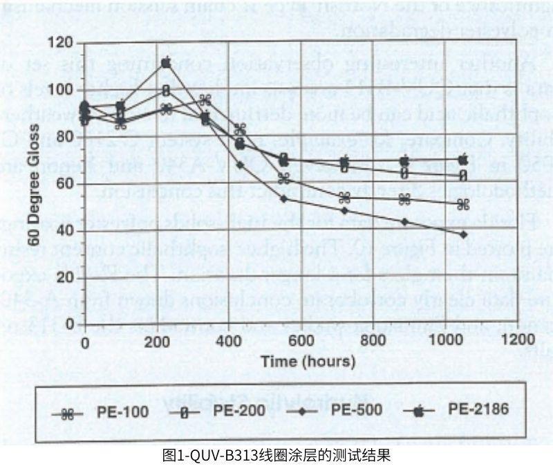 圖1使用QUV對線圈涂層進行耐候老化測試結(jié)果