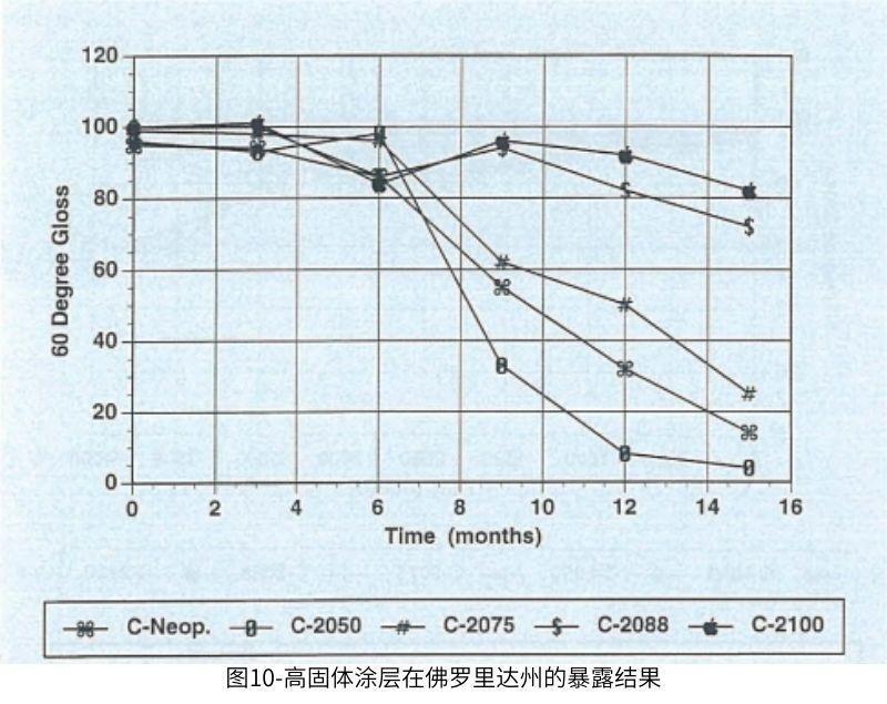 圖10高固體涂層在佛羅里達州的暴露結(jié)果
