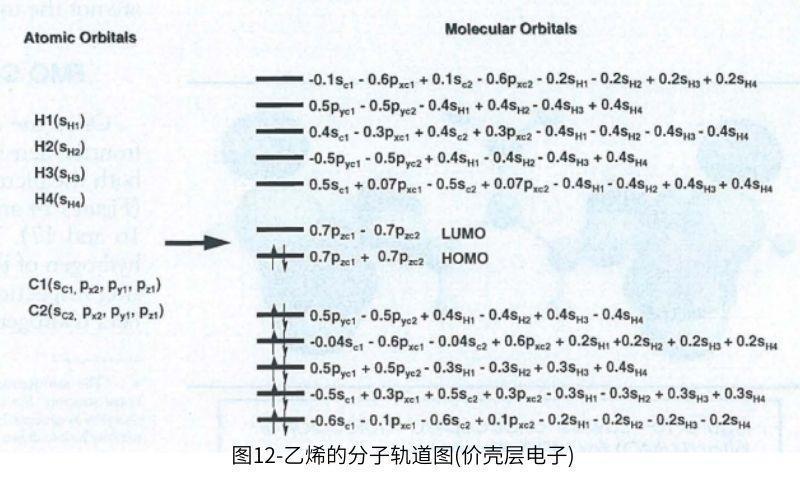 圖12乙烯的分子軌道圖