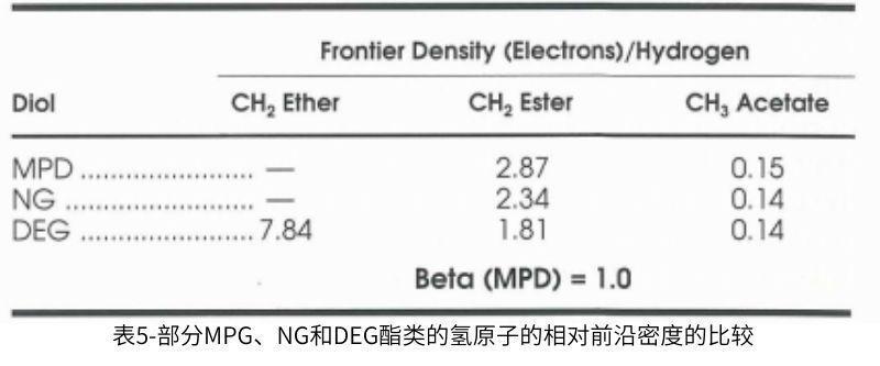 表5部分MPG、NG和DEG酯類的氫原子的相對前沿密度的比較