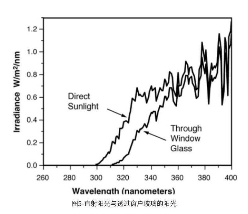 圖5直射陽(yáng)光與透過窗戶玻璃的陽(yáng)光