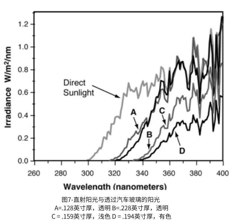 圖7顯示了福特和通用汽車側(cè)窗和后窗的陽(yáng)光直射對(duì)比