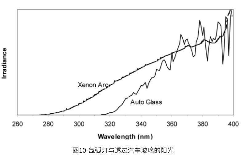 圖10顯示了透過汽車玻璃的陽(yáng)光與氙弧燈的對(duì)比