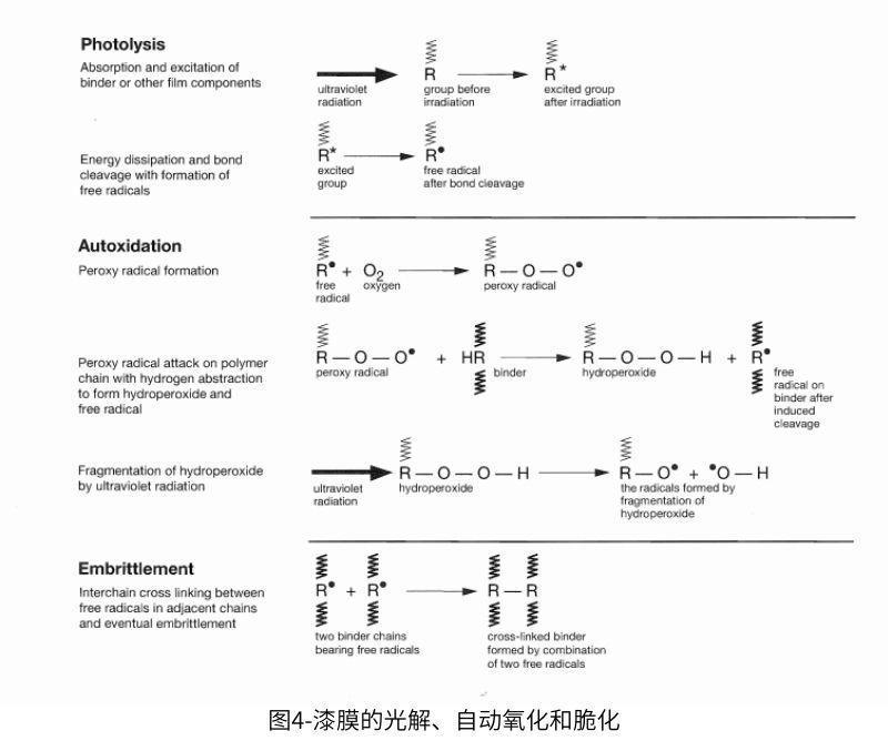 圖4漆膜的光解、自動氧化和催化