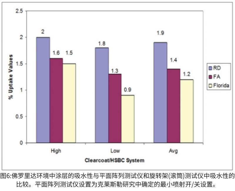 圖6佛羅里達(dá)環(huán)境中涂層的吸水性與平面陣列測試儀和旋轉(zhuǎn)氙燈老化試驗(yàn)箱中吸水性的比較