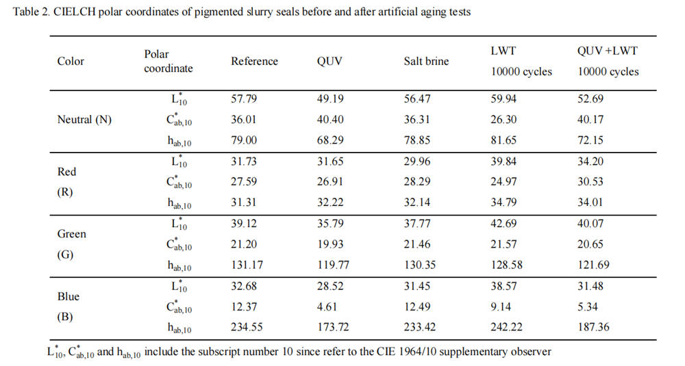 表2表二 人工老化測(cè)試試驗(yàn)前后著色稀漿封層的CIELCH極坐標(biāo)