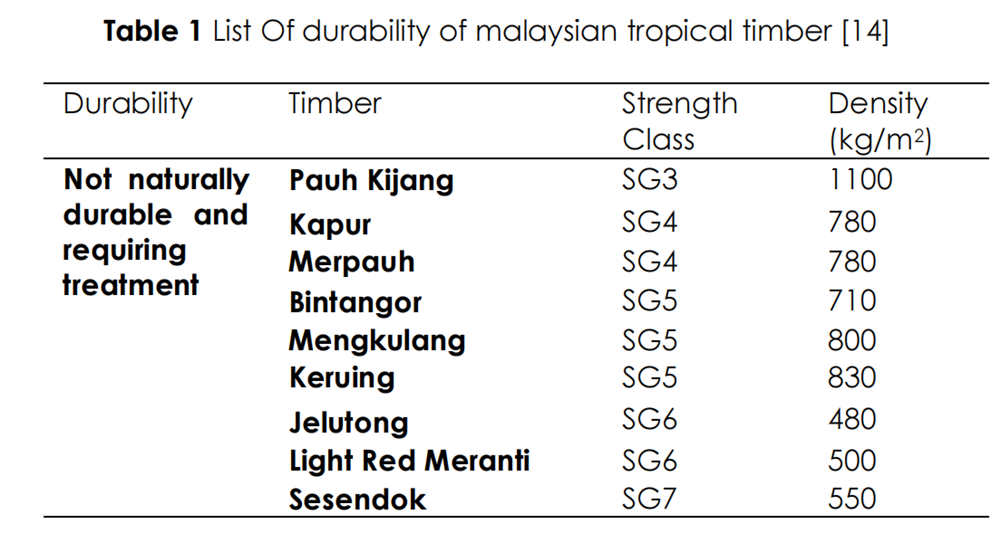 表1 馬來(lái)西亞熱帶木材耐久性列表