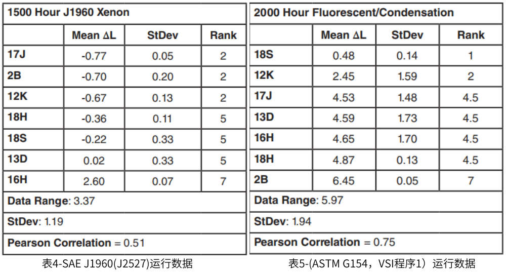 表4為SAE J1960(J2527)運行數(shù)據(jù) 表5-(ASTM G154，VSI程序1）運行數(shù)據(jù)，表5為ASTM G154程序1運行數(shù)據(jù)