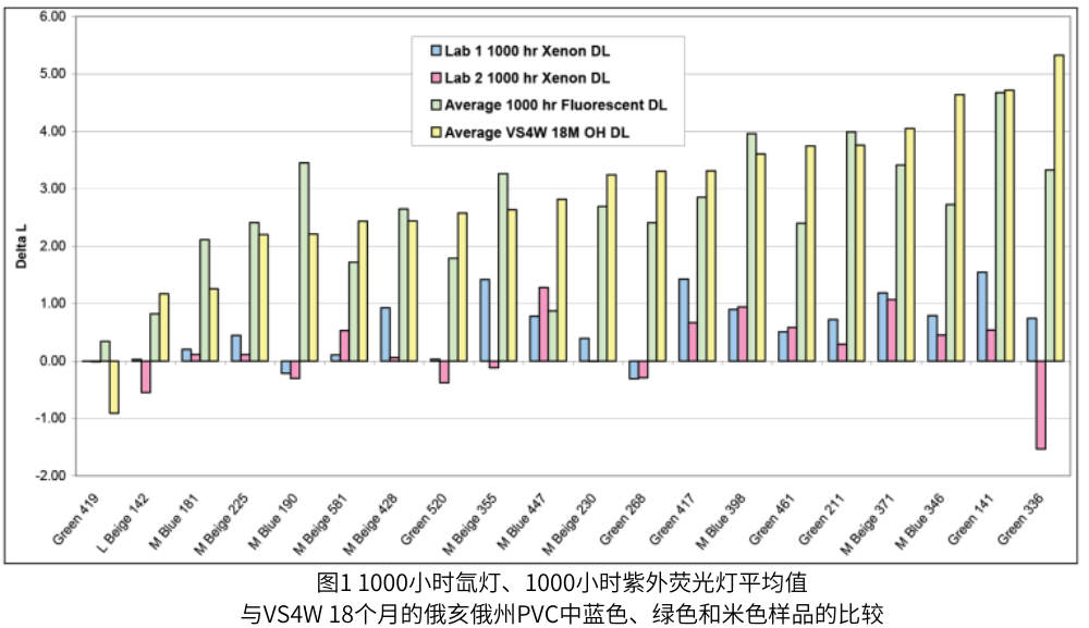 圖1 1000小時氙燈、1000小時紫外熒光燈平均值 與VS4W 18個月的俄亥俄州PVC中藍色、綠色和米色樣品的比較